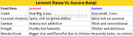 Lemont Rama Vs Aurora Balaji Temple Canteen Food