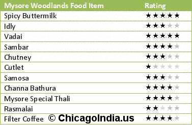 Mysore Woodlands Devon Avenue - Food Rating